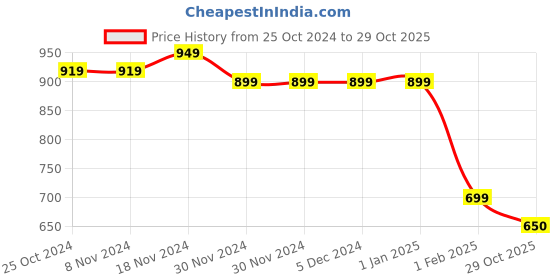 firstcry.com Taffykids Cotton Blend Full Sleeves Lurex Zari Bow Detailed Sweatshirt- Black & Multi Colour taffykids Price History Graph from 25 Oct 2024 to 29 Oct 2025