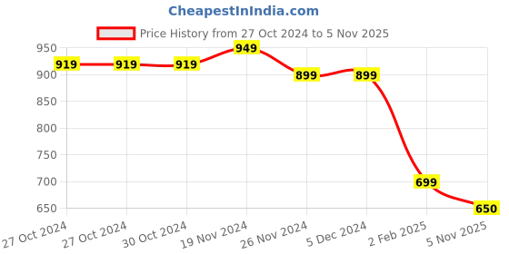 firstcry.com Taffykids Cotton Blend Full Sleeves Lurex Zari Bow Detailed Sweatshirt- Black & Multi Colour taffykids Price History Graph from 27 Oct 2024 to 5 Nov 2025