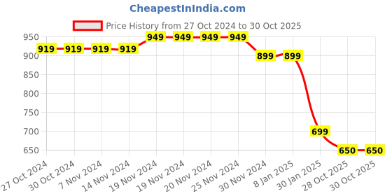 firstcry.com Taffykids Cotton Blend Full Sleeves Lurex Zari Bow Detailed Sweatshirt- Black & Multi Colour taffykids Price History Graph from 27 Oct 2024 to 28 Oct 2025
