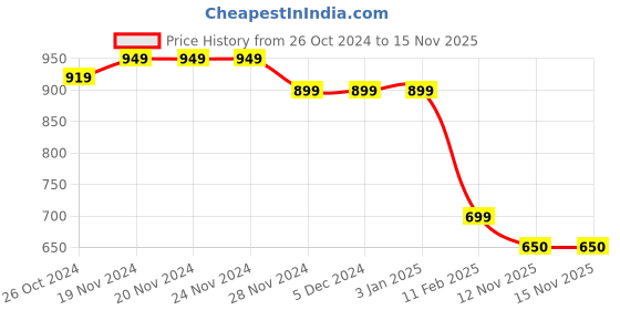 firstcry.com Taffykids Cotton Blend Full Sleeves Lurex Zari Bow Detailed Sweatshirt- Black & Multi Colour taffykids Price History Graph from 26 Oct 2024 to 15 Nov 2025