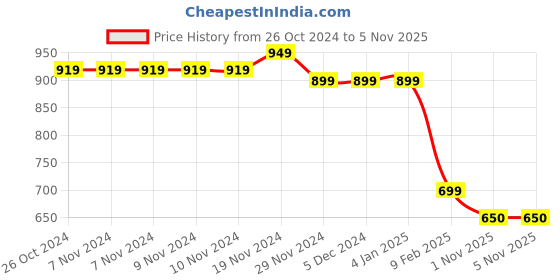 firstcry.com Taffykids Cotton Blend Full Sleeves Lurex Zari Bow Detailed Sweatshirt- Black & Multi Colour taffykids Price History Graph from 26 Oct 2024 to 5 Nov 2025