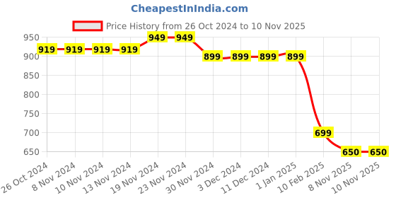 firstcry.com Taffykids Cotton Blend Full Sleeves Lurex Zari Bow Detailed Sweatshirt- Black & Multi Colour taffykids Price History Graph from 26 Oct 2024 to 9 Nov 2025