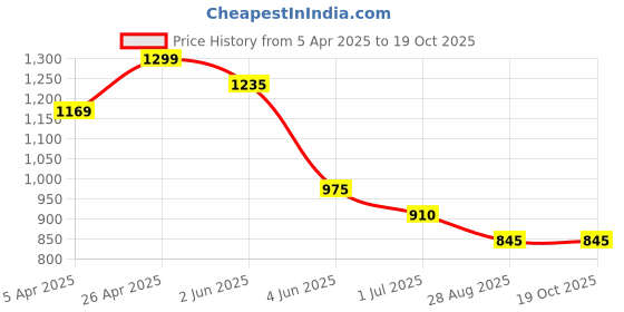firstcry.com Taffykids Cotton Blend Half Sleeves Checked Juice Patch Detailed Shirt With Attached Tee - Yellow & White taffykids Price History Graph from 5 Apr 2025 to 19 Oct 2025