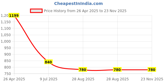 firstcry.com Taffykids Cotton Blend Half Sleeves Geometric Printed Shirt With Attached Tee - Black & Multi Colour taffykids Price History Graph from 26 Apr 2025 to 23 Nov 2025