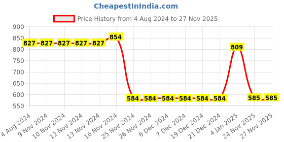 firstcry.com Taffykids Cotton Half Sleeves Striped Shirt With Attached Tee - Green taffykids Price History Graph from 4 Aug 2024 to 26 Nov 2025