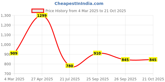 firstcry.com Taffykids Cotton Jersey Full Length Solid Trousers - Grey taffykids Price History Graph from 4 Mar 2025 to 21 Oct 2025
