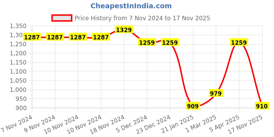 firstcry.com Taffykids Cotton Jersey Full Sleeves Cold Shoulder Solid Crop Top & Ethnic Motifs Printed Palazzo Set - White & Green taffykids Price History Graph from 7 Nov 2024 to 17 Nov 2025