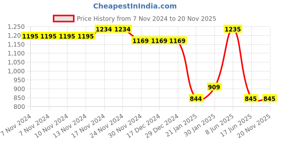 firstcry.com Taffykids Cotton Jersey Sleeveless Solid Waist Tie Up Cut Out Detail Crop Top With Floral Printed Sharara Pant Ethnic Set - Black & Blue taffykids Price History Graph from 7 Nov 2024 to 19 Nov 2025
