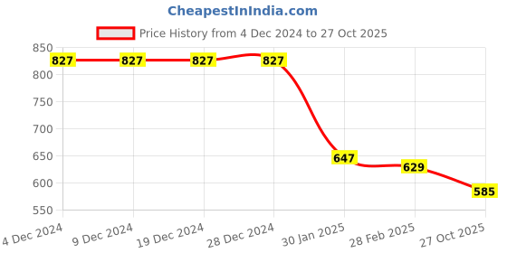 firstcry.com Taffykids Cotton Looper Full Sleeves Love Is In The Air Text Patch Detailed Hoodie - Orange taffykids Price History Graph from 4 Dec 2024 to 27 Oct 2025