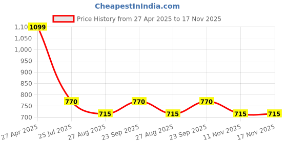 firstcry.com Taffykids Cotton Pack Of 2 Sleeveless Floral Printed Smock Detailed Crop Tops - Multi Colour taffykids Price History Graph from 27 Apr 2025 to 17 Nov 2025