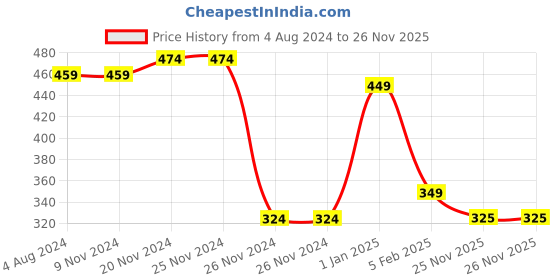 firstcry.com Taffykids Cotton Sleeveless Abstract Ikat Printed Keyhole Detail Crop Top - Multi Colour taffykids Price History Graph from 4 Aug 2024 to 25 Nov 2025