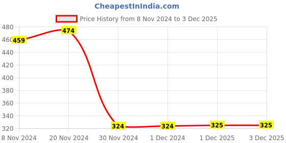 firstcry.com Taffykids Cotton Sleeveless Abstract Ikat Printed Keyhole Detail Crop Top - Multi Colour taffykids Price History Graph from 8 Nov 2024 to 2 Dec 2025