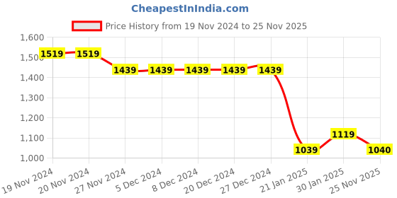 firstcry.com Taffykids Cotton Sleeveless Geometric Printed Ethnic Jacket With Coordinating Crop Top & Palazzo Set - Green & Beige taffykids Price History Graph from 19 Nov 2024 to 25 Nov 2025