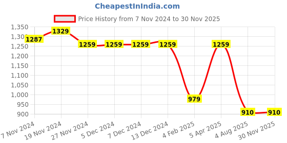 firstcry.com Taffykids Cotton Sleeveless Ikat Printed Ethnic Peplum Kurta & Sharara Set - White & Pink taffykids Price History Graph from 7 Nov 2024 to 29 Nov 2025
