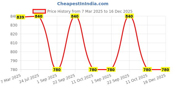firstcry.com Taffykids Cotton Twill Full Sleeves Textured Crop Jacket - Black & White taffykids Price History Graph from 7 Mar 2025 to 16 Dec 2025