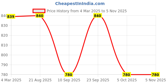 firstcry.com Taffykids Cotton Twill Full Sleeves Textured Crop Jacket - Black & White taffykids Price History Graph from 4 Mar 2025 to 5 Nov 2025