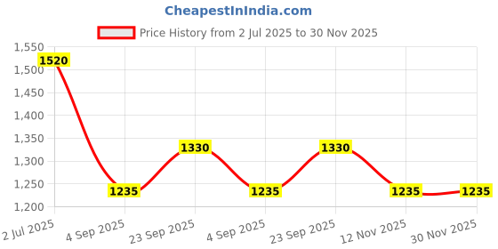 firstcry.com Taffykids Denim Full Length Bow Detail Cargo Pant - Light Blue taffykids Price History Graph from 2 Jul 2025 to 30 Nov 2025
