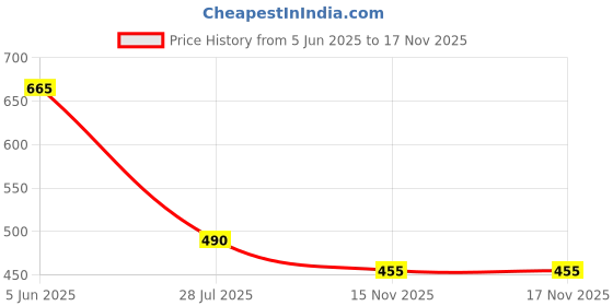 firstcry.com Taffykids Denim Sleeveless Heart Patch Embroidered Crop Top - Blue taffykids Price History Graph from 5 Jun 2025 to 17 Nov 2025