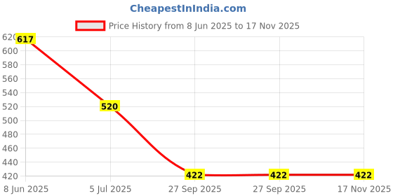 firstcry.com Taffykids Denim Sleeveless Mild Washed & Thread Work Detailed Crop Top - Navy Blue taffykids Price History Graph from 8 Jun 2025 to 17 Nov 2025