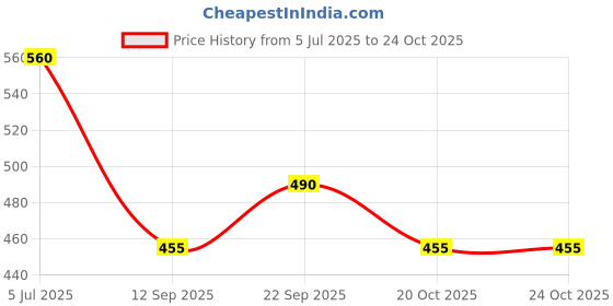 firstcry.com Taffykids Denim Sleeveless Solid Crop Top - Blue taffykids Price History Graph from 5 Jul 2025 to 22 Oct 2025