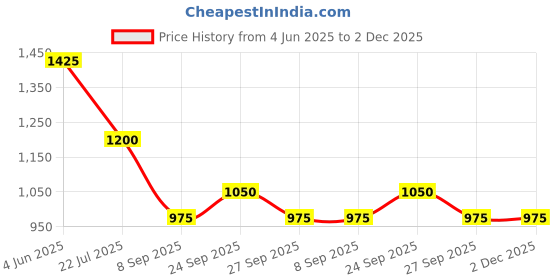 firstcry.com Taffykids Denim Solid Jeans - Navy Blue taffykids Price History Graph from 4 Jun 2025 to 1 Dec 2025