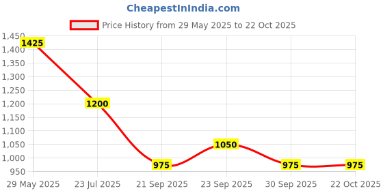 firstcry.com Taffykids Denim Solid Jeans - Navy Blue taffykids Price History Graph from 29 May 2025 to 22 Oct 2025