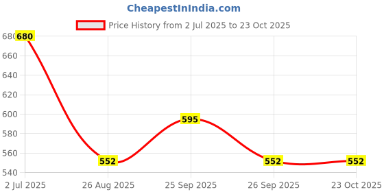 firstcry.com Taffykids Denim Solid Skirt - Blue taffykids Price History Graph from 2 Jul 2025 to 22 Oct 2025