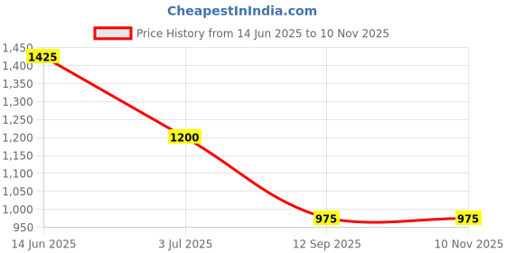 firstcry.com Taffykids Denim Solid Wide Legged Pant - Pink taffykids Price History Graph from 14 Jun 2025 to 9 Nov 2025