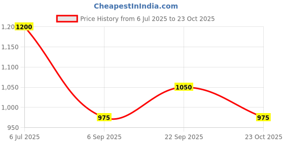 firstcry.com Taffykids Denim Solid Wide Legged Pant - Pink taffykids Price History Graph from 6 Jul 2025 to 23 Oct 2025