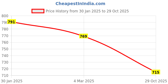 firstcry.com Taffykids Fleece Full Sleeves Floral Printed Cut & Sew Sweatshirt - Beige & Multi Colour taffykids Price History Graph from 30 Jan 2025 to 29 Oct 2025