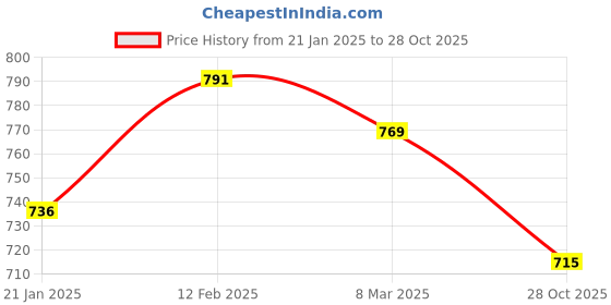 firstcry.com Taffykids Fleece Full Sleeves Floral Printed Cut & Sew Sweatshirt - Beige & Multi Colour taffykids Price History Graph from 21 Jan 2025 to 28 Oct 2025