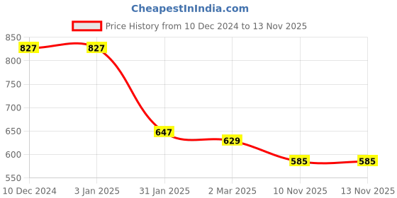 firstcry.com Taffykids Fleece Full Sleeves Whatever Text Printed Sweatshirt - Green taffykids Price History Graph from 10 Dec 2024 to 10 Nov 2025