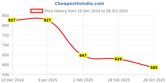 firstcry.com Taffykids Fleece Full Sleeves Whatever Text Printed Sweatshirt - Green taffykids Price History Graph from 10 Dec 2024 to 28 Oct 2025