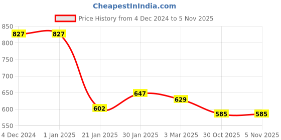 firstcry.com Taffykids Fleece Full Sleeves Whatever Text Printed Sweatshirt - Green taffykids Price History Graph from 4 Dec 2024 to 1 Nov 2025