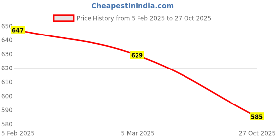 firstcry.com Taffykids Fleece Full Sleeves Whatever Text Printed Sweatshirt - Green taffykids Price History Graph from 5 Feb 2025 to 27 Oct 2025