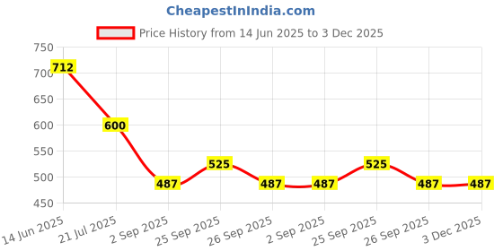firstcry.com Taffykids Floral Printed Skort - Multi Colour taffykids Price History Graph from 14 Jun 2025 to 3 Dec 2025