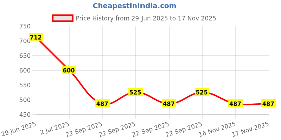 firstcry.com Taffykids Floral Printed Skort - Multi Colour taffykids Price History Graph from 29 Jun 2025 to 17 Nov 2025