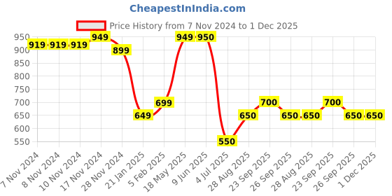 firstcry.com Taffykids Full Length Bell Bottom Solid Ribbed Pant - Lilac taffykids Price History Graph from 7 Nov 2024 to 30 Nov 2025