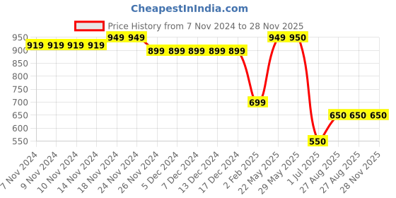 firstcry.com Taffykids Full Length Bell Bottom Solid Ribbed Pant - Lilac taffykids Price History Graph from 7 Nov 2024 to 28 Nov 2025