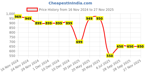 firstcry.com Taffykids Full Length Bell Bottom Solid Ribbed Pant - Lilac taffykids Price History Graph from 16 Nov 2024 to 27 Nov 2025