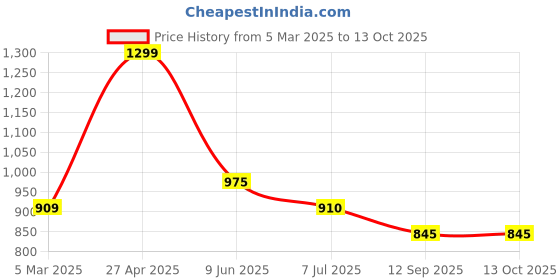 firstcry.com Taffykids Full Length Solid Pant With Belt - Beige taffykids Price History Graph from 5 Mar 2025 to 13 Oct 2025