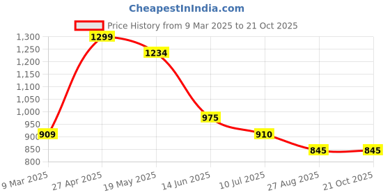 firstcry.com Taffykids Full Length Solid Pant With Belt - Beige taffykids Price History Graph from 9 Mar 2025 to 21 Oct 2025