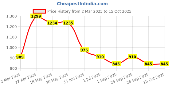 firstcry.com Taffykids Full Length Solid Pant With Belt - Beige taffykids Price History Graph from 2 Mar 2025 to 14 Oct 2025