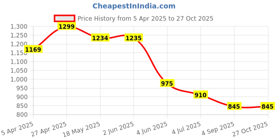 firstcry.com Taffykids Full Length Solid Pant With Belt - Beige taffykids Price History Graph from 5 Apr 2025 to 27 Oct 2025