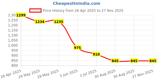 firstcry.com Taffykids Full Length Solid Pant With Belt - Beige taffykids Price History Graph from 26 Apr 2025 to 27 Nov 2025