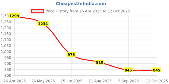 firstcry.com Taffykids Full Length Solid Pant With Belt - Beige taffykids Price History Graph from 26 Apr 2025 to 12 Oct 2025