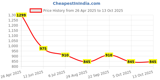 firstcry.com Taffykids Full Length Solid Pant With Belt - Beige taffykids Price History Graph from 26 Apr 2025 to 12 Oct 2025