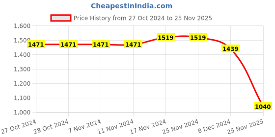 firstcry.com Taffykids Full Ruched Sleeves Abstract Printed Velvet Sweatshirt & Cargo Pants Set - Purple taffykids Price History Graph from 27 Oct 2024 to 25 Nov 2025