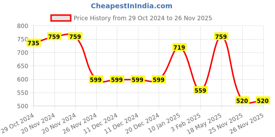 firstcry.com Taffykids Full Sleeves Abstract Printed Short Kurta - Multi Colour taffykids Price History Graph from 29 Oct 2024 to 26 Nov 2025