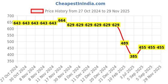 firstcry.com Taffykids Full Sleeves Abstract Printed Top - Multi Colour taffykids Price History Graph from 27 Oct 2024 to 28 Nov 2025